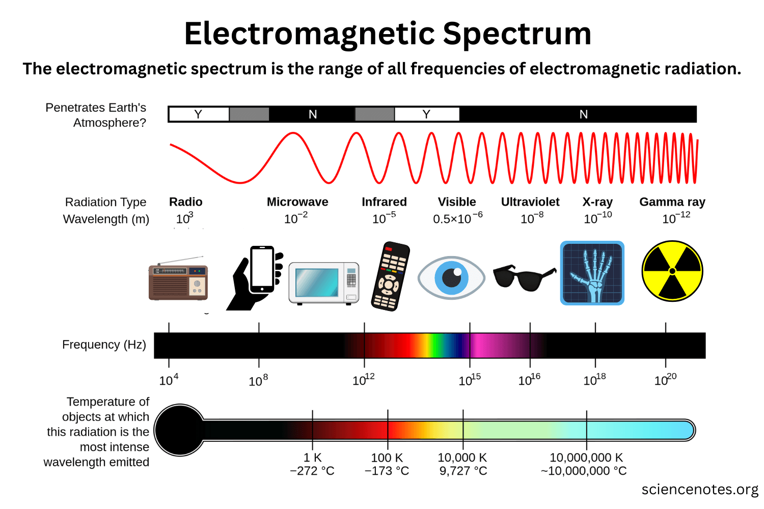 <p><span style="color: rgb(0, 0, 0);">The body becomes transparent to x rays, gamma rays, and longer wavelength radiation. In the middle of the spectrum, this no longer occurs.</span></p>