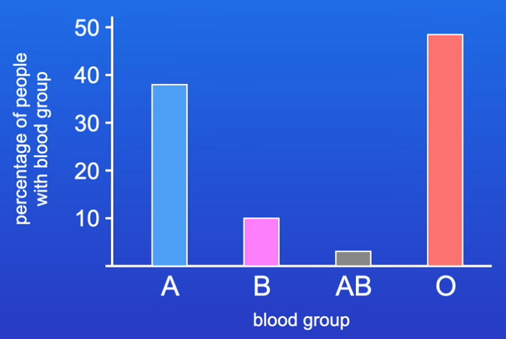 <ul><li><p>features showing discrete variations have distinct categories w/o intermediate values</p></li><li><p>traits often regulated by a single gene and not influenced by environment</p></li><li><p>plotted on bar charts </p></li><li><p>e.g. blood group</p></li></ul><p></p>