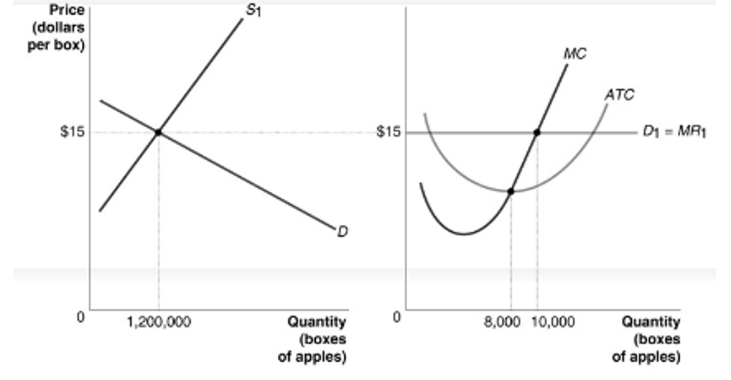 <p>d. a shift to the right of the market supply curve as new firms enter</p>