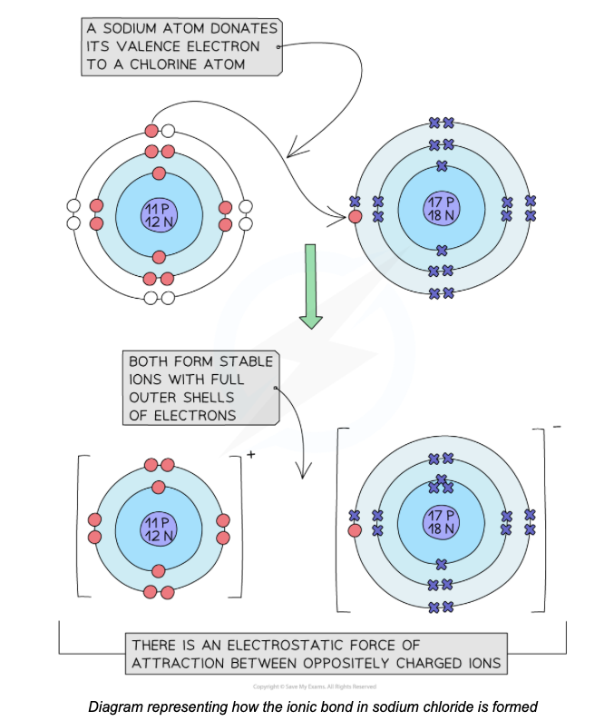 <p>Describe the ionic bonding in sodium chloride from this dot and cross diagram</p>