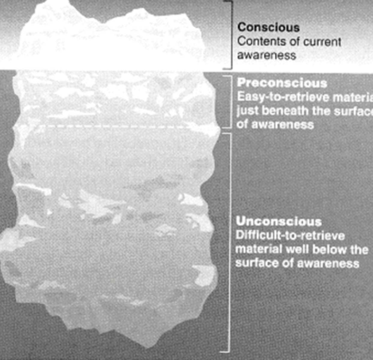 <p>-Split the mind into three parts</p><p>1) Conscious: part of the mind we can directly access-open awareness</p><p>2) Preconscious: part of the mind that is not in consciousness currently, but can be accessed</p><p>3) Unconscious: Vast portion of the mind to which we have no direct access, but it does influence behavior</p>