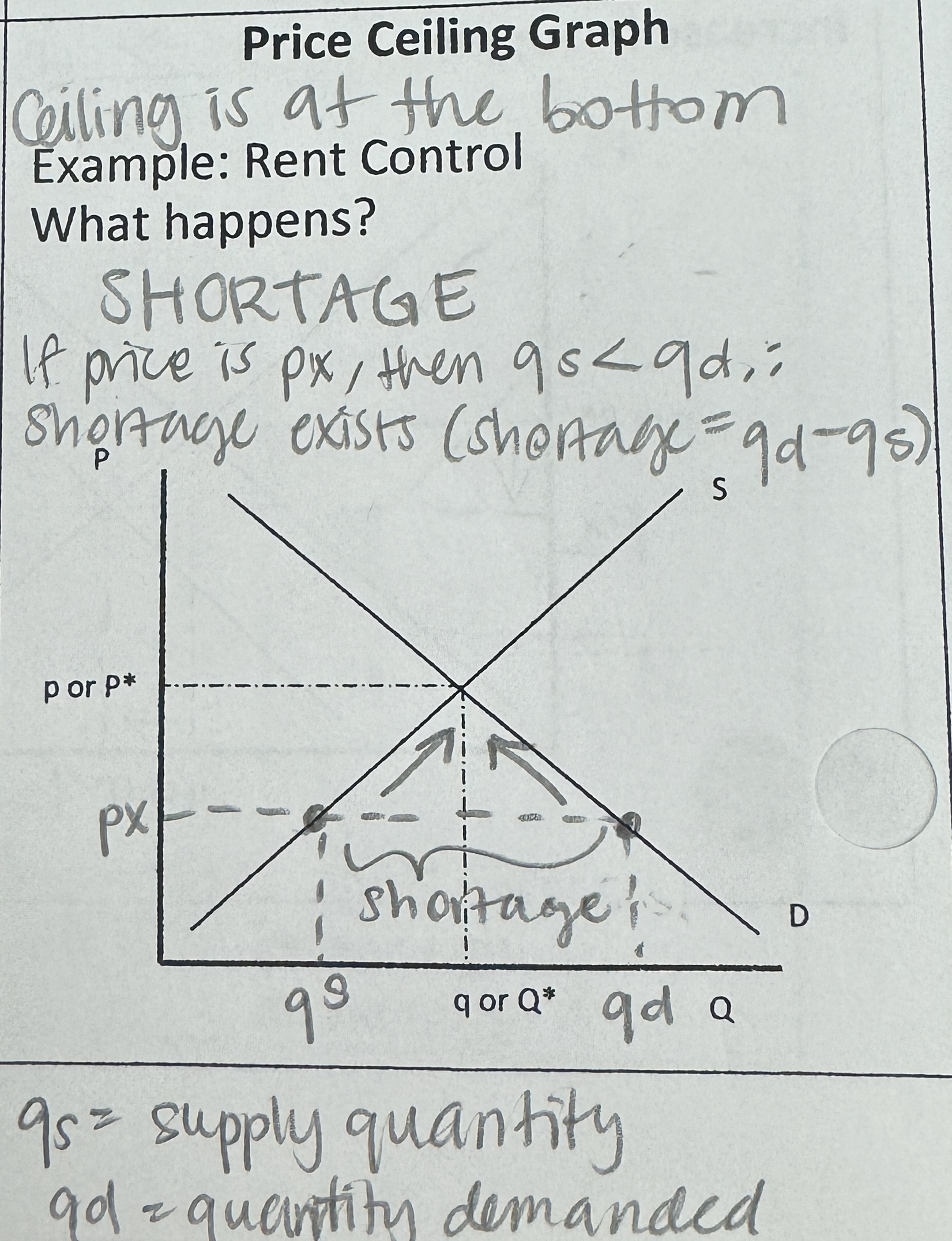 <p>= SHORTAGE of goods/services<br>(Price, px, below Equilibrium price, pe)</p><p>Ceiling is at the bottom</p><p>Ex. Rent control</p><p>if price is p<sub>x</sub>, then q<sub>s</sub> &lt; q<sub>d</sub> : shortage exists (shortage = q<sub>d</sub> - q<sub>s</sub>)</p>