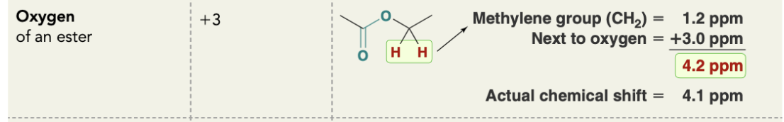 <p>Oxygen of an ester effect on alpha protons </p>