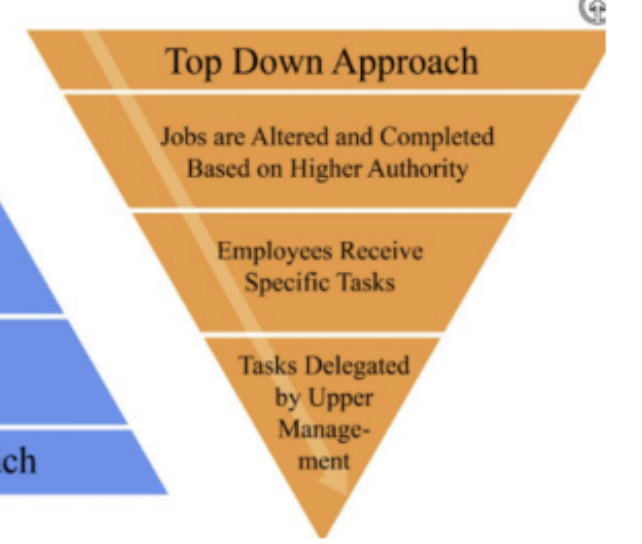 <p>systemize employee activity more substantially </p>