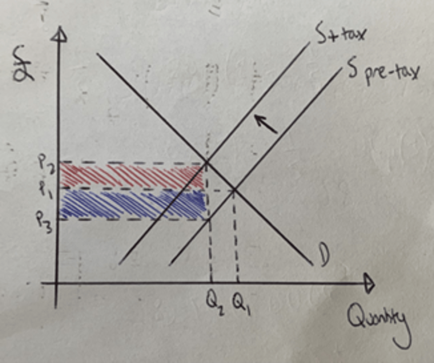 <p>A charge on the sale of a product of a fixed amount (15p)</p><p>The tax burden is different based on consumers and producers</p><p>More inelastic demand, higher burden of tax</p><p>More inelastic supply, higher burden of tax</p>