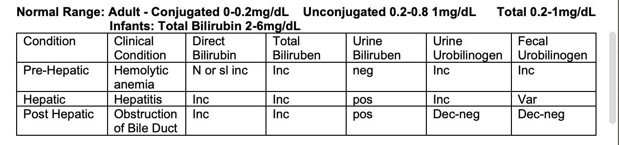 <ul><li><p>Pre-Hepatic</p></li><li><p>Hepatic </p></li><li><p>Post Hepatic</p></li></ul><p></p>