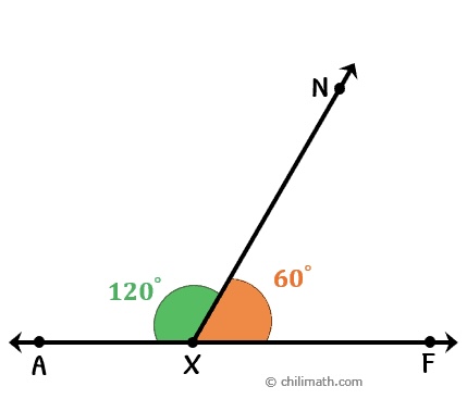 <p>two angles with measures that sum to 180 degrees (do NOT have to be adjacent)</p>