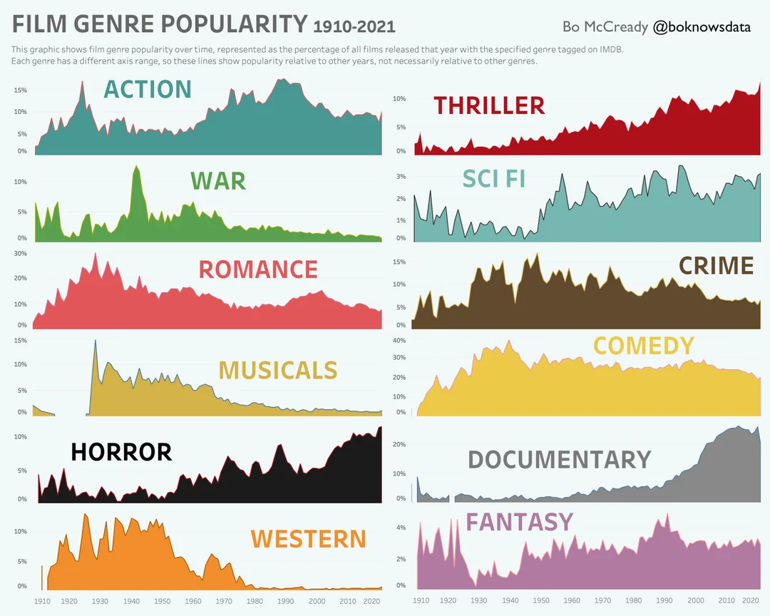 <p>A category or classification of films that share similar subject matter, settings, iconography, and narrative</p>