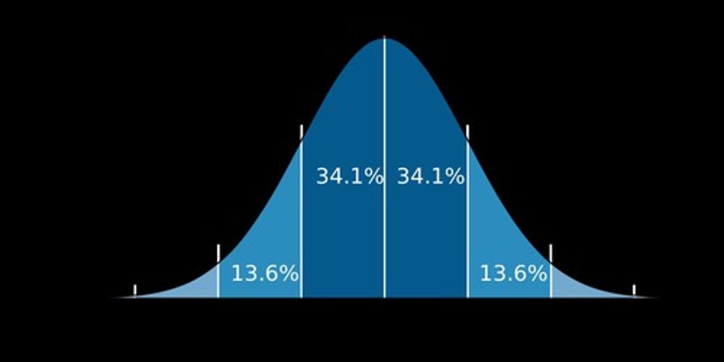 <p>Normal Distribution: probability distribution where the values of a random variable are distributed symmetrically.</p>