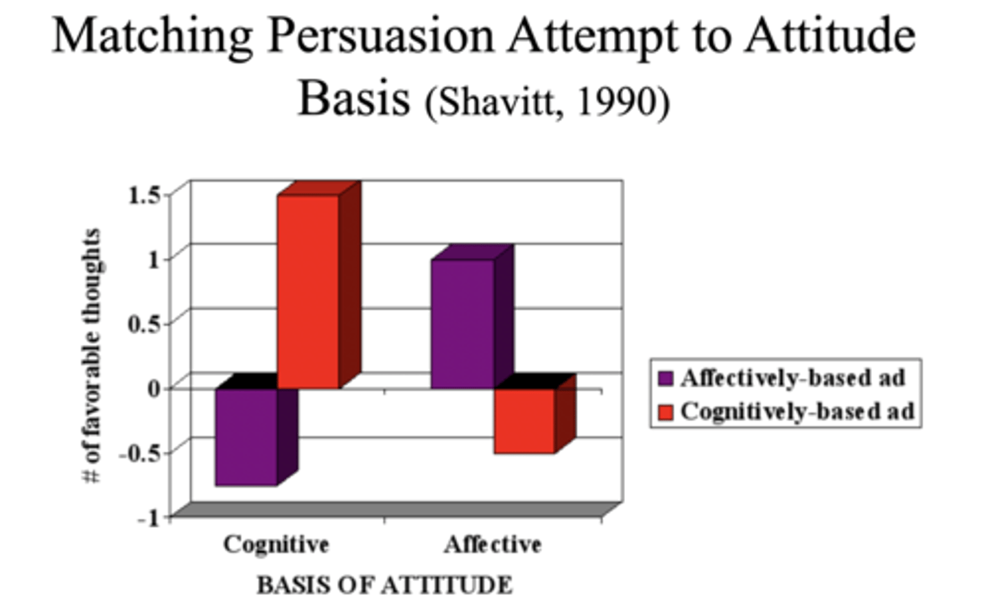 <p>Cognitively-based attitudes need information—facts, data, quality arguments. </p><p>Affectively-based attitudes need emotional appeals—feelings, visuals, mood. </p><p>In Shavitt’s (1990) study, an affective ad worked for perfumes or fragrances but failed for a cognitively-based attitudes (chemicals of perfume), and vice versa.</p>