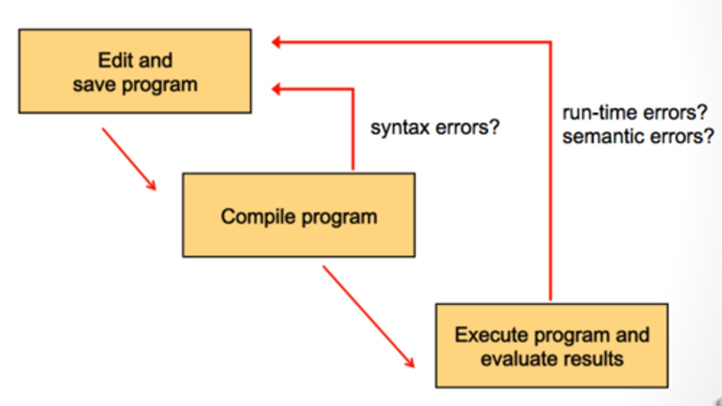 <p>the act of doing/performing smth in a planned way</p>