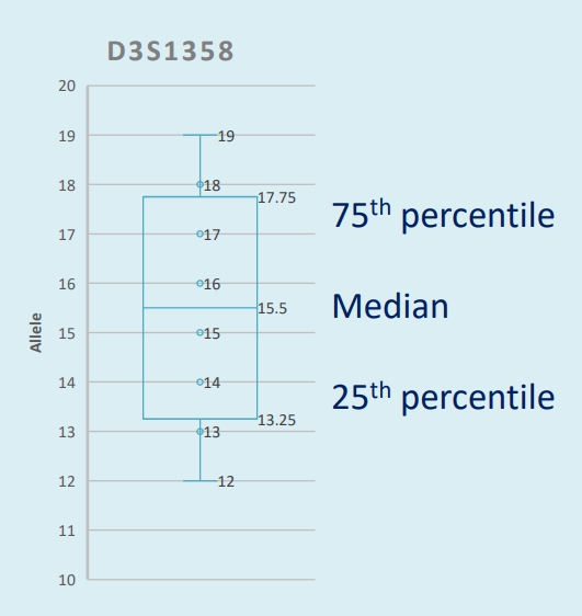 <p>What is found on a box plot diagram?</p>