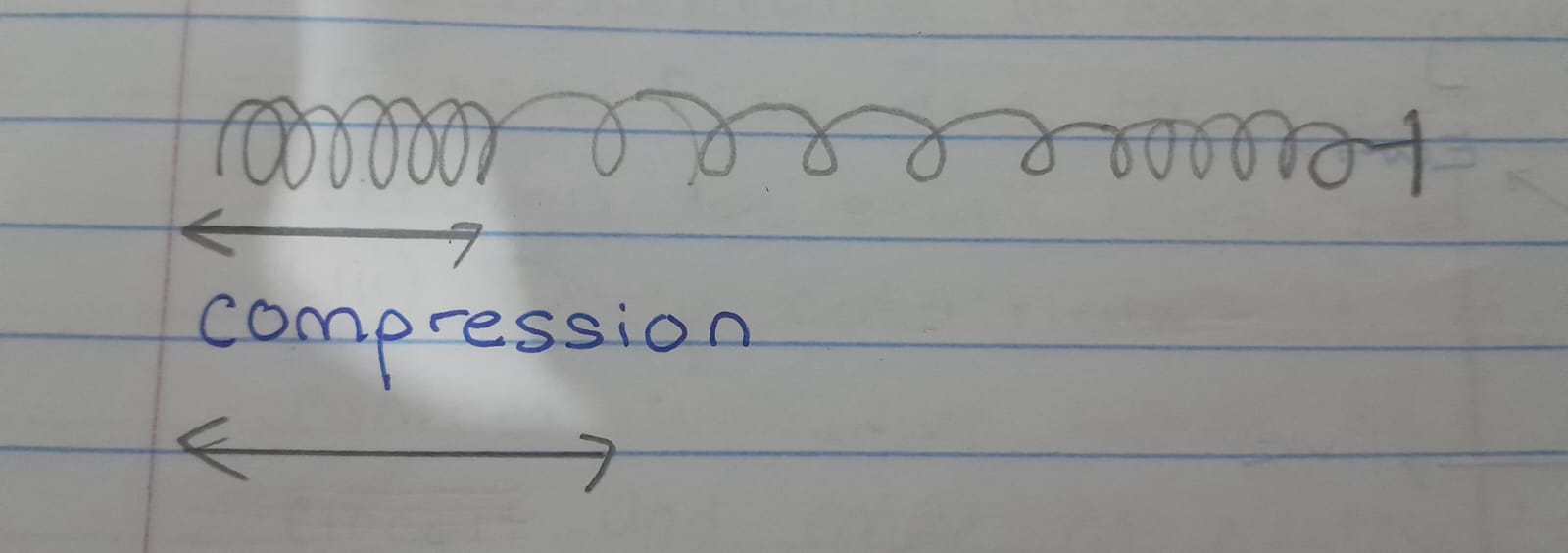 <ul><li><p>A wave in which the direction of vibration is parallel to the direction of travel of the wave.</p></li><li><p>Its wavelength can be measured from the center area of one compression to the center of the next.</p></li><li><p>For examples: Sound waves and waves on slinky spring (which consists of region of rarefaction and compression).</p></li></ul>