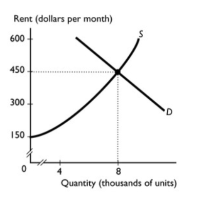 <p>The graph shows the market for rental housing in Little Rock. The market for apartments is efficient when ________.</p><p>A. there is no rent ceiling</p><p>B. the quantity of apartments demanded is 12,000 a month</p><p>C. the quantity of apartments supplied is 6,000 a month</p><p>D. the rent charged is less than $450</p><p>E. the rent ceiling is set at $300 a month</p>