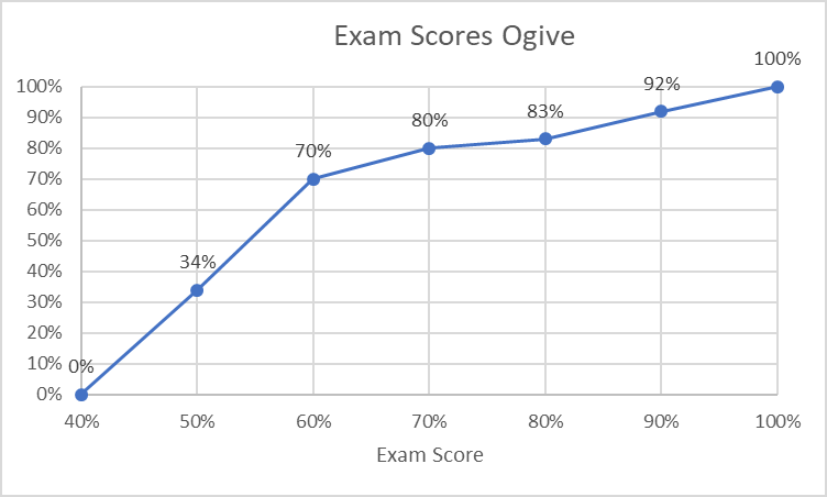 <p>Below is a relative frequency ogive for the exam scores of a Math 2510 class. Find the 80th percentile.&nbsp; Enter your answer as a  score out of 100 (eg. 30% would be 0.3 or 30).</p>