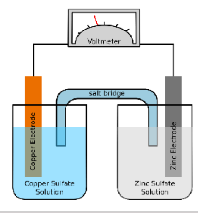<p><span>chemical energy is converted to an electric current (a flow of electrons) in a galvanic cell</span></p>