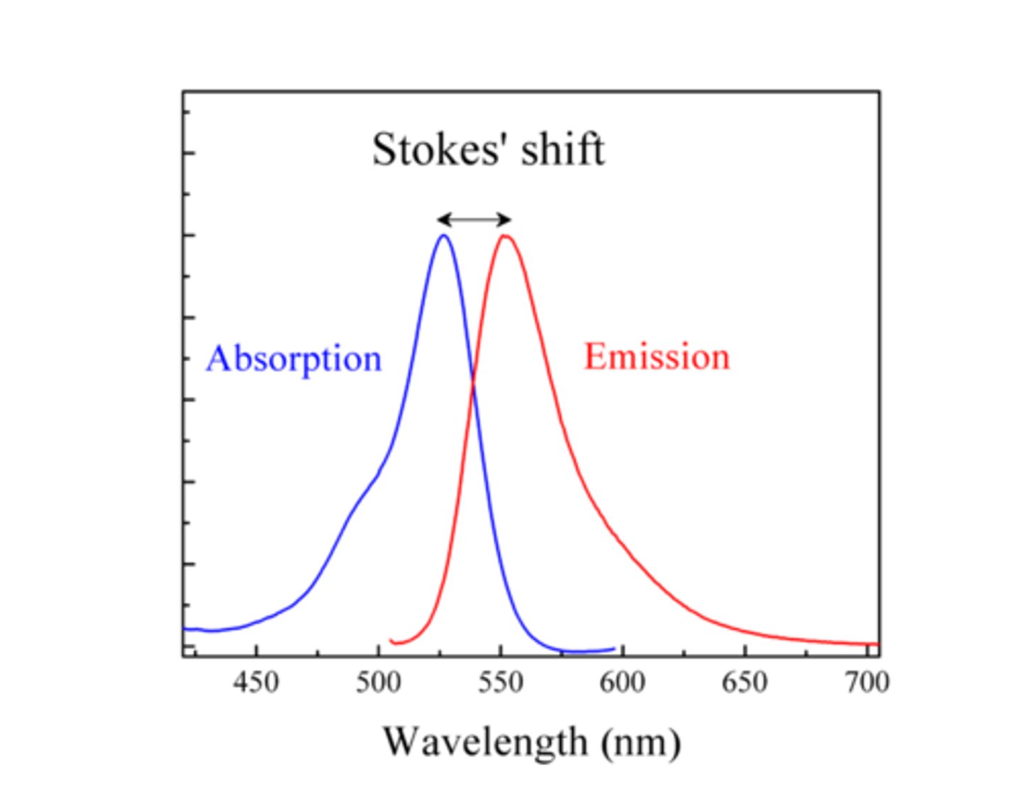 <p>A shift difference btw. the peak absorption (excitation) and the peak of emission wavelength, due to loss of energy in form of heat (vibration and rotation of the molecule)</p>