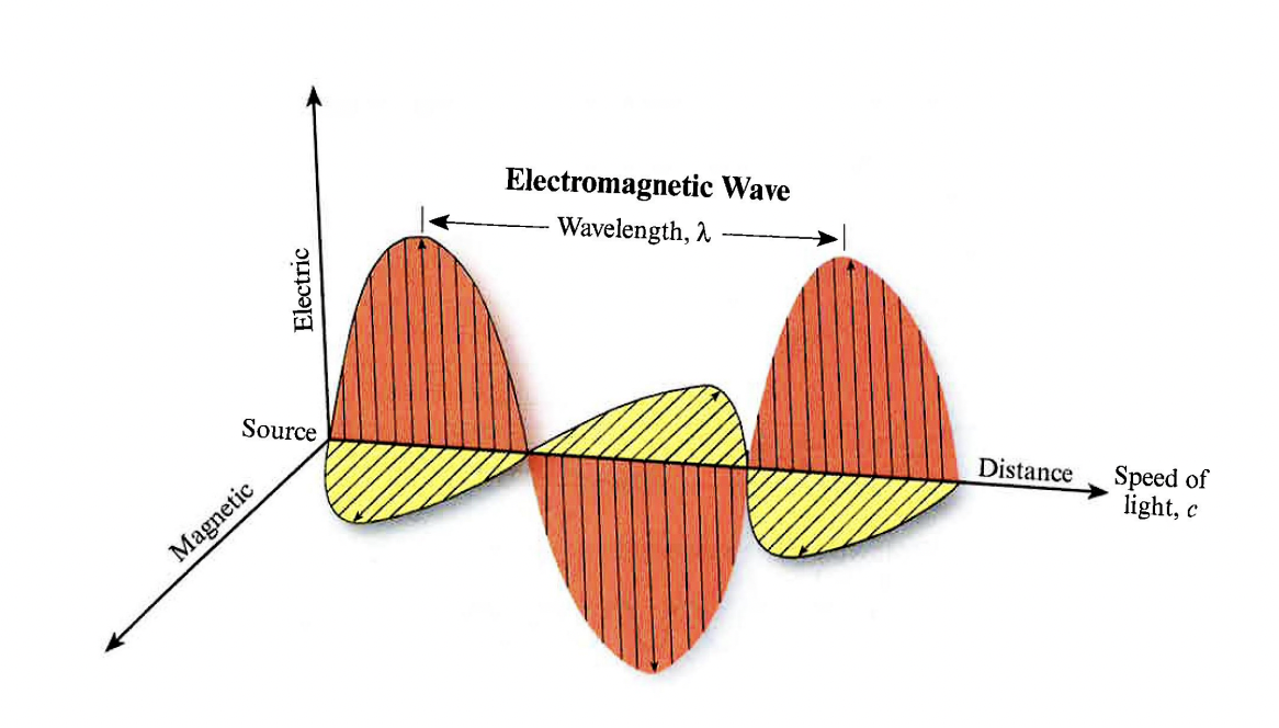 <p>Explain this Model (Electromagnetic Theory)</p>