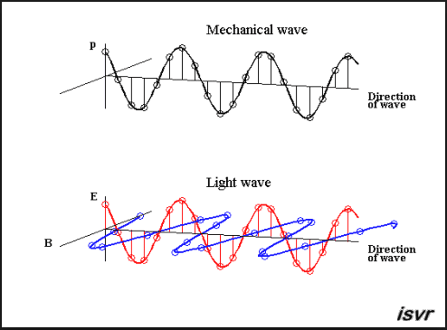 <p>Cause electrical and magnetic fields to oscillate</p>