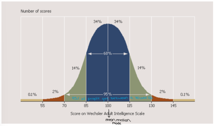 <ul><li><p>In a normal curve, this number reveals the percentage of scores that fall within a particular range</p><ul><li><p>68% fall within 1 standard deviation from the mean</p></li><li><p>95% fall within 2 standard deviations from the mean</p></li><li><p>99% fall within 3 standard deviations from the mean</p></li></ul></li></ul><p></p>