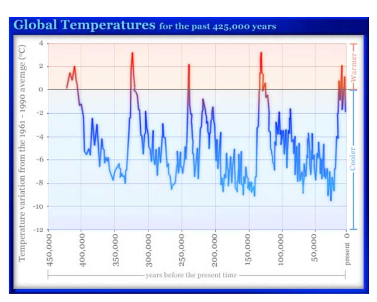 <p>covers the most recent period of geological time (2 million years ago → now so including the Pleistocene and the Holocene)</p>