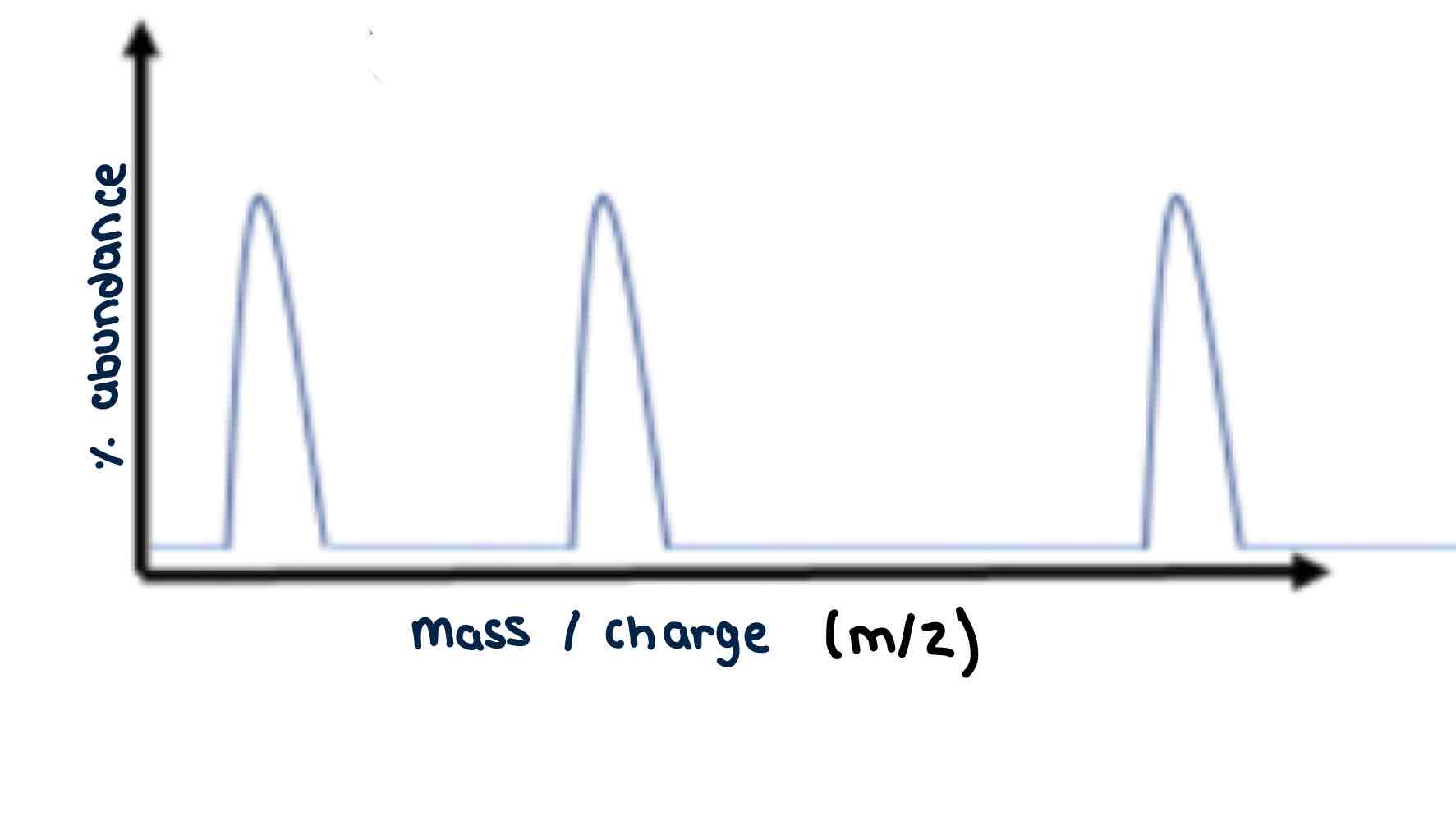 <ul><li><p>A Mass spectrum is generated using the charge ions</p></li><li><p>Is electron impact ionisation is used :</p><p>m/z = mass of isotope / charge</p></li><li><p>if Electrospray ionisation is used :</p><p>m/z ratio = (mass of isotope + Mass of H+) / charge</p></li></ul>