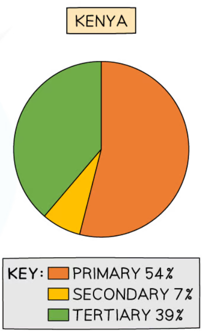 <p><strong>Primary</strong></p><ul><li><p>Often a significant % of rural population are <strong>subsistence</strong> farmers</p></li><li><p>Countries depend on <strong>raw material exports</strong> to developed countries</p></li></ul><p>e.g. Kenya</p>