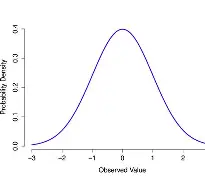<ul><li><p>A symmetrical spread of frequency data that forms a bell-shaped curve</p></li><li><p>Mean, mode &amp; median are the same/similar </p></li></ul><p></p>
