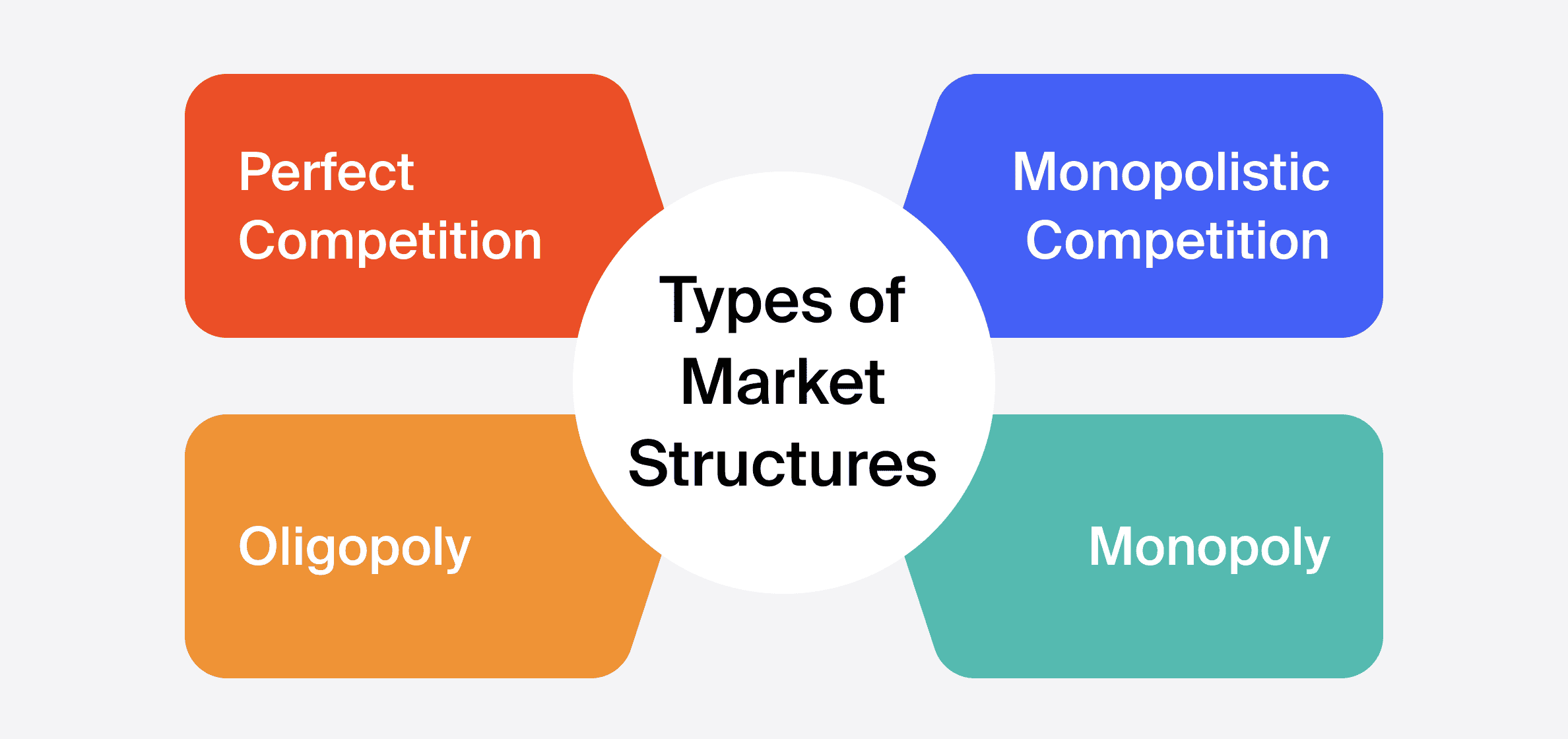 <ul><li><p>Perfect competition (most competitive)</p></li><li><p>Monopolistic competition </p></li><li><p>Oligopoly</p></li><li><p>Monopoly (least competitive)</p></li></ul><p></p>