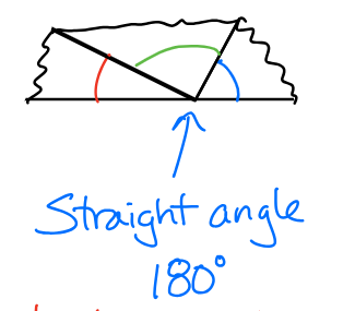 <p>Tearing off the corners and aligning them creates a straight angle (180°)</p>
