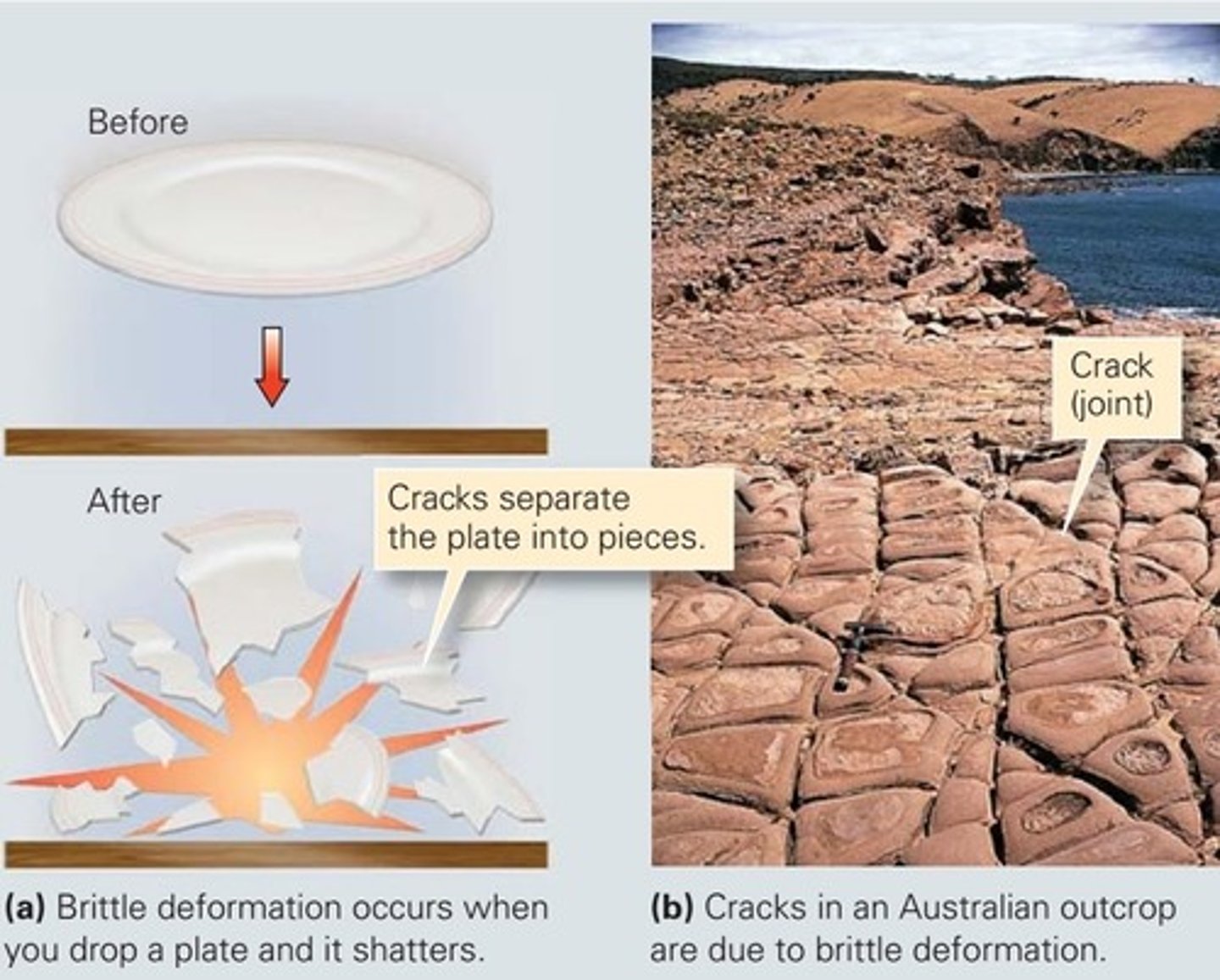 <p>the cracking and fracturing of a material subjected to stress</p>