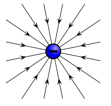 <ul><li><p>Radial field.</p></li><li><p>Electric field strength decreases with distance from charge (field lnes become further apart).</p></li><li><p>Field lines meet charge at right angles to its surface.</p></li><li><p>Arrows point in the direction that a positive point charge would experience a force (towards -).</p></li></ul><p></p>