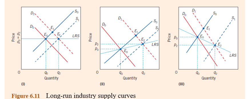 <p>in the long-run the industry supply curve ( may be:</p><ul><li><p>horizontal = constant cost industry occurs when input prices don’t change when output expands or falls</p></li><li><p>rising/upwards sloping = when as as industry expands its output it needs more inputs and the increased demand for inputs raises their prices, as suppliers costs rises they  raise their prices to cover their costs</p></li><li><p>negatively sloped = when industries supplying their inputs have increasing returns to scale which reduce their prices = suppliers costs fall and may reduce their prices</p></li></ul><p></p>