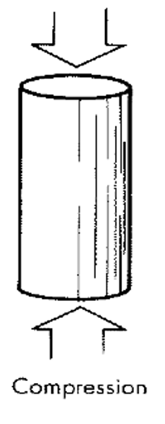 <p>pushing forces that squeeze an object</p>