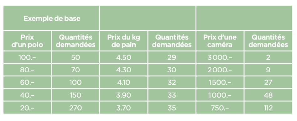 <p>Indiquez quel cas correspond à une demande inélastique.</p>