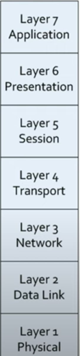 <p>Filter traffic by port number or application</p><p>-OSI layer 4 vs. OSI layer 7</p><p>-Traditional vs NGFW firewalls</p><p>Encrypt traffic</p><p>-VPN between sites</p><p>Most firewalls can be layer 3 devices (routers)</p><p>-Often sits on the ingress/egress of the network</p><p>-Network Address Translation (NAT) functionality</p><p>-Authenticate dynamic routing communication</p>