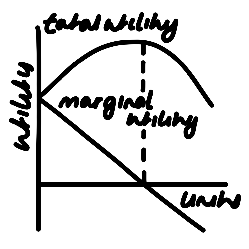 <ul><li><p>as additional units are consumed</p></li><li><p>→ the utility gained from the next unit will be lower than the utility gained from the previous unit</p></li></ul><p></p>