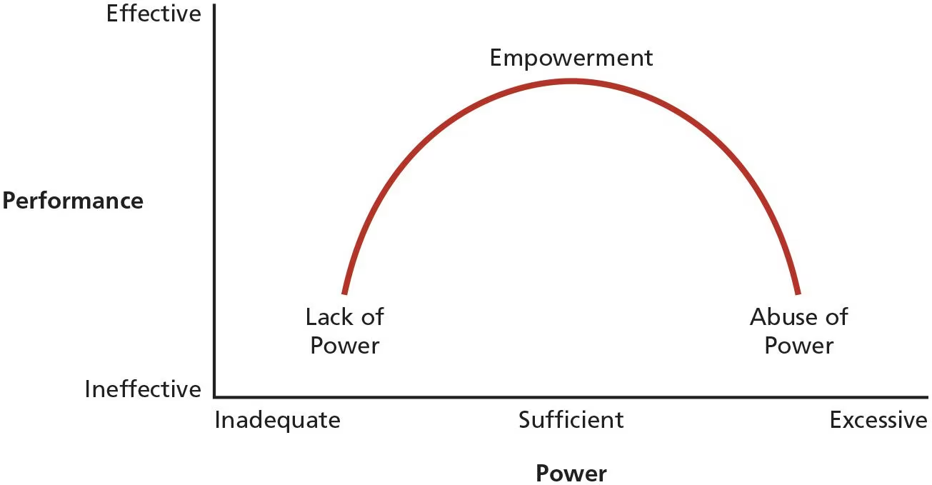 <p>Giving people the authority, opportunity, and motivation to take initiative and solve organization problems&nbsp; </p>