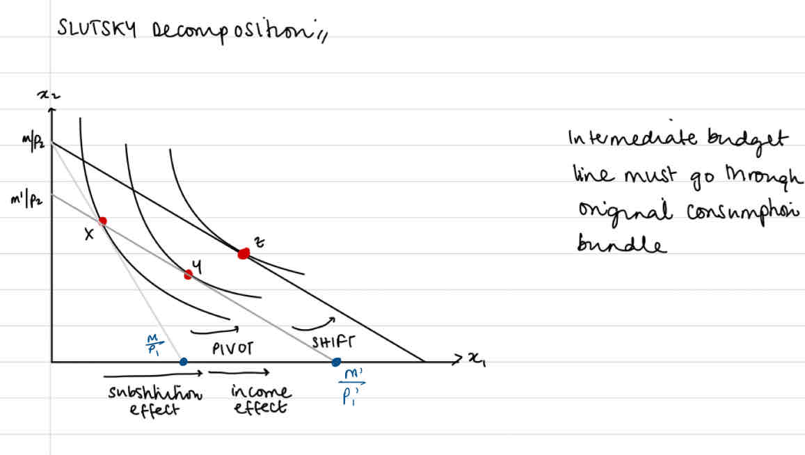 <p>1) remove income effect by decreasing M such that new BL goes through initial bundle (still spends all money but doesn’t feel wealthier)</p><p>2) if this was the new BL, wld choose Y not X, hence sub effect from X to Y</p>