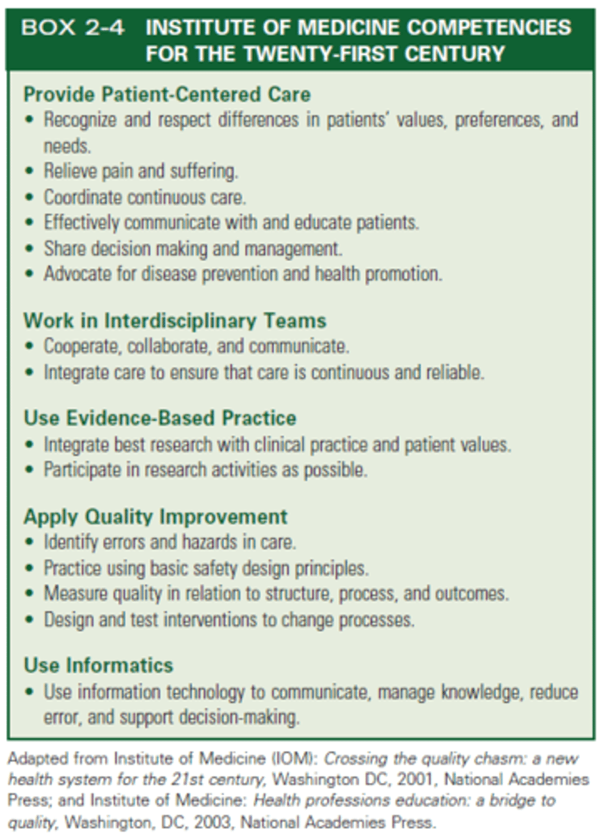 <p>Patient Centered Care</p><p>Work in Interdisciplinary Teams</p><p>Use Evidence-Based Practice</p><p>Apply Quality Improvement</p><p>Use Informatics</p>