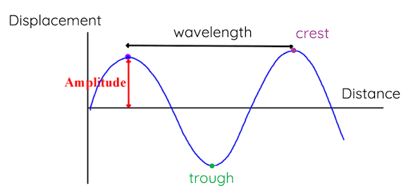 <p>Oscilante perpendicular to the direction of energy transfer </p>