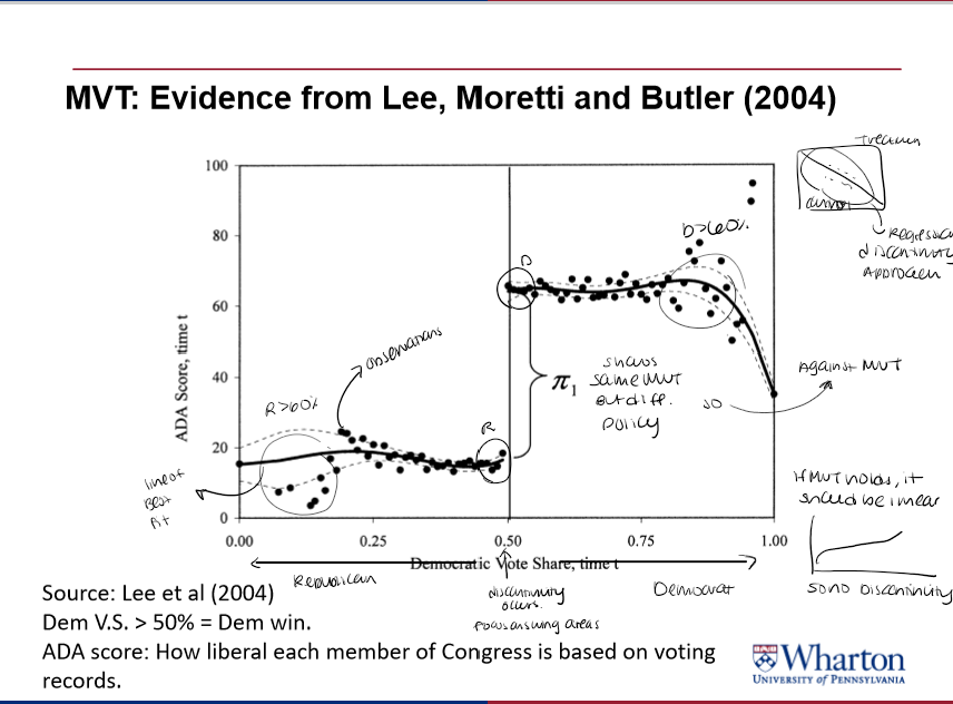 <p>MVT: Evidence from Lee, Moretti, and Butler</p>