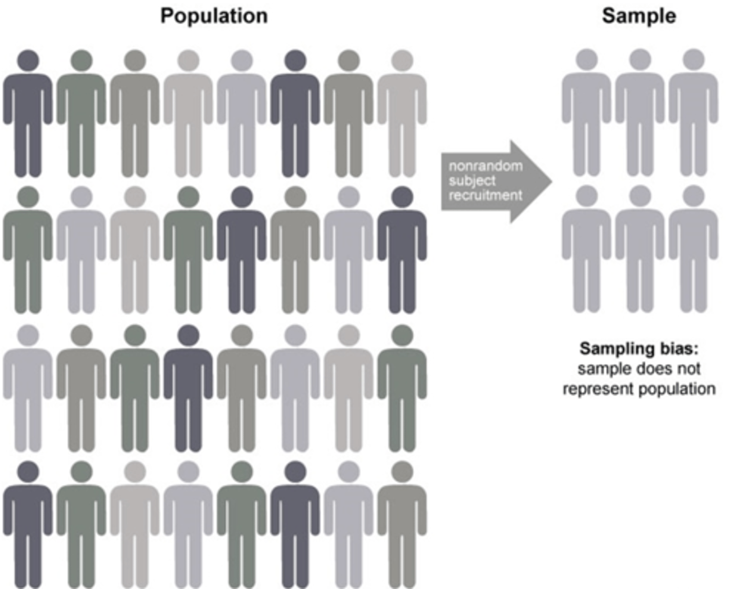 <p>the extent to which the participants may share a common set of traits that can bias the outcome of the study</p>