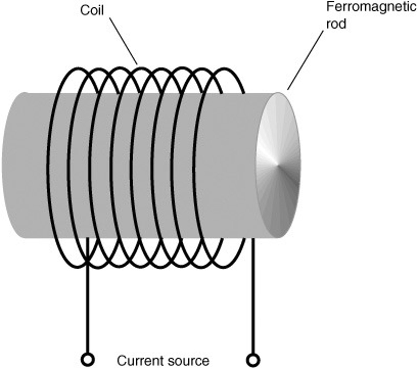 <p>magnetic field to develop through the wire loops</p>
