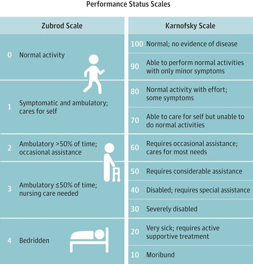 <p>What Patient Staging tool is a standard way of measuring the ability of cancer patients to perform ordinary tasks?</p>