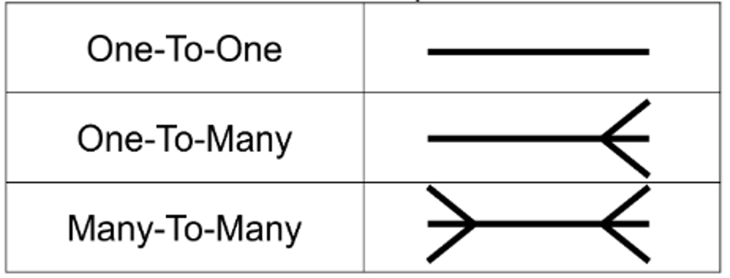 <p>A link between 2 tables. There are 3 types of relationships:</p>