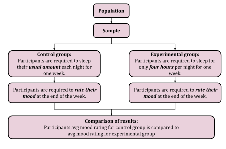 <p>participants are divided into groups and only complete one condition of the experiment</p>