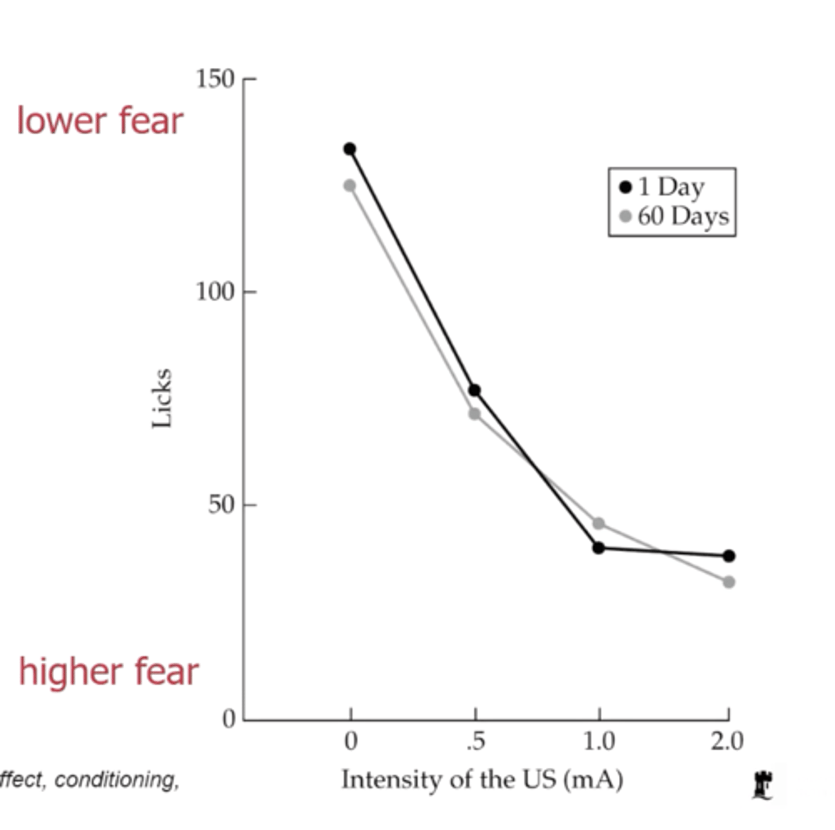 <p>Excitatory conditioning </p><p>When the intensity of the shock was 0, rats showed high licking behaviour but as the intensity of the shock increases, rats licking behaviour decreases. </p>