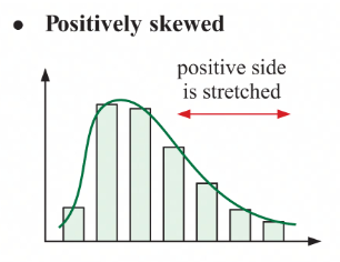 <ul><li><p>positive side is stretched </p></li></ul>