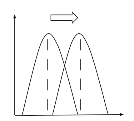 What is Directional Selection?